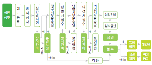특허심판 당사자계 심판 절차도